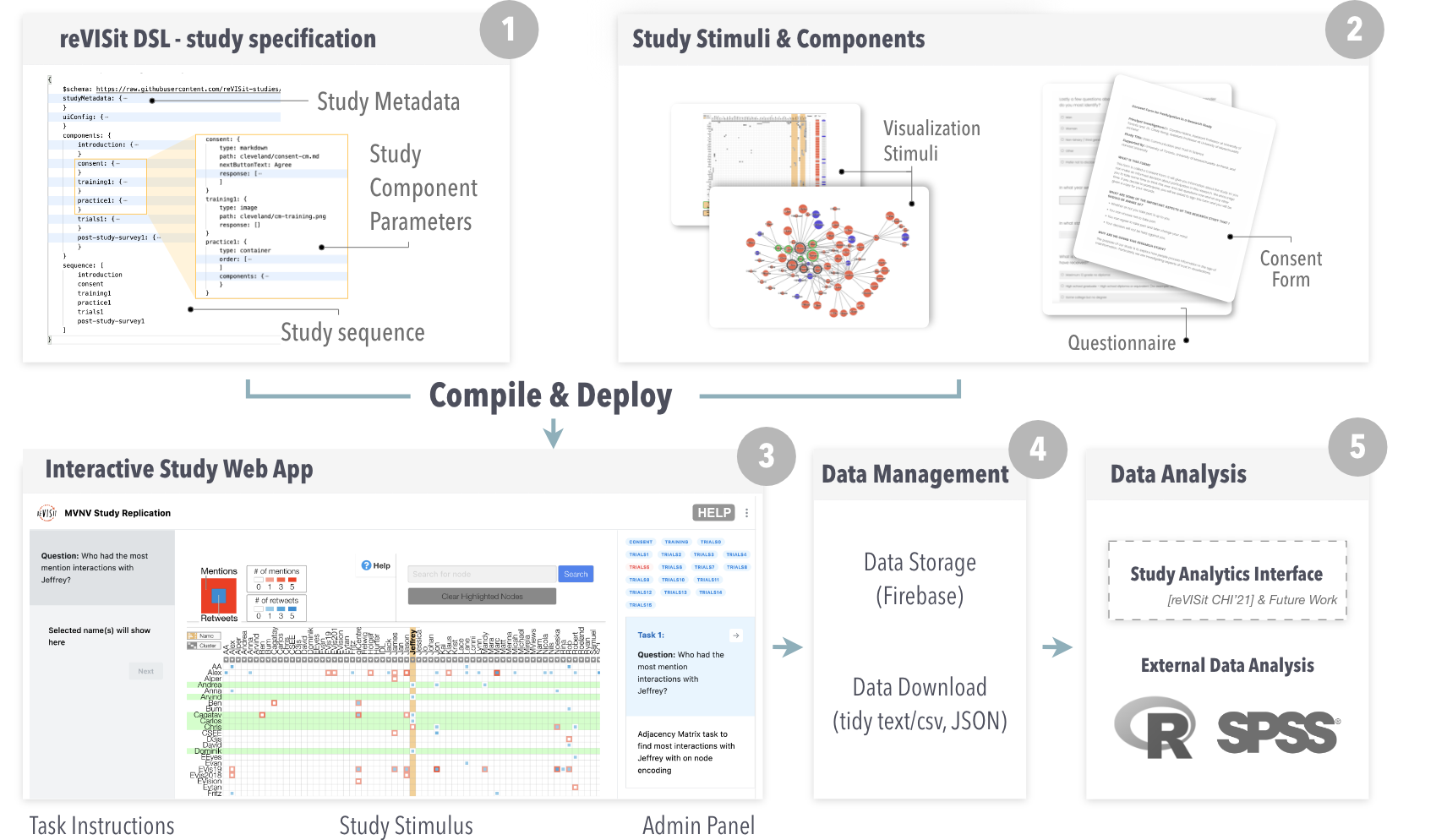 Revisit teaser image showing revisit workflow