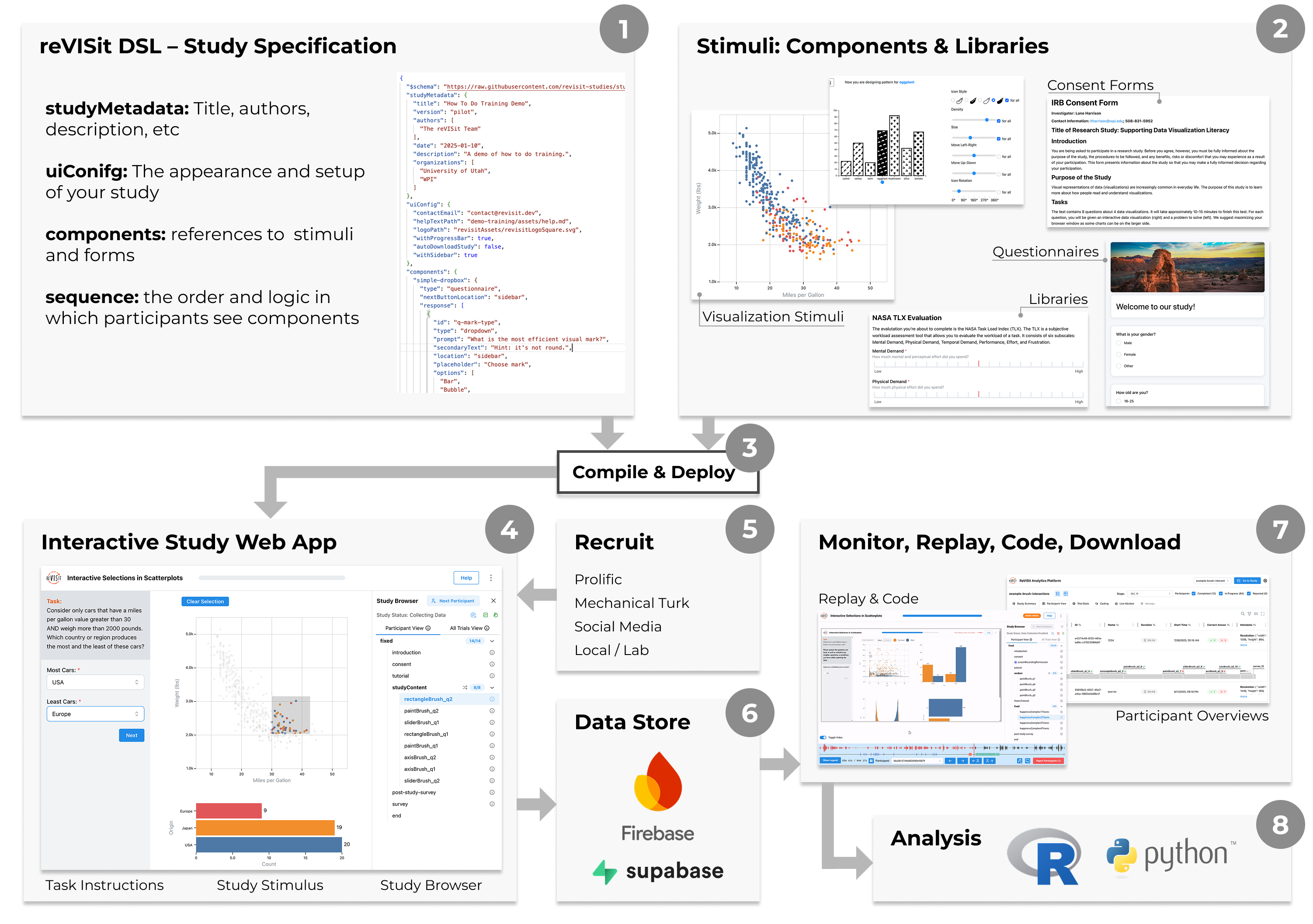 Diagram showing the reVISit workflow from study specification to analysis